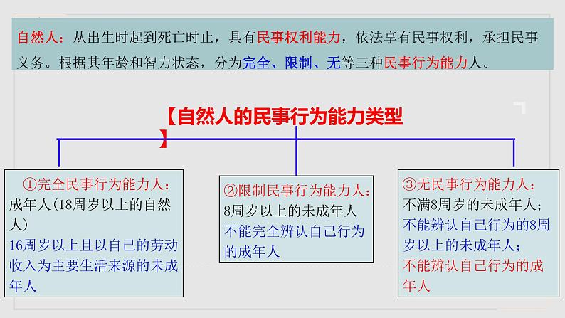 【备战2023高考】政治全复习——第01课　在生活中学民法用民法（精讲课件）（新教材新高考）08