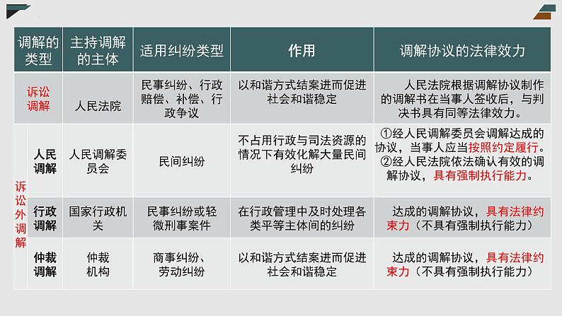 【备战2023高考】政治全复习——第09课　纠纷的多元解决方式（精讲课件）（新教材新高考）07