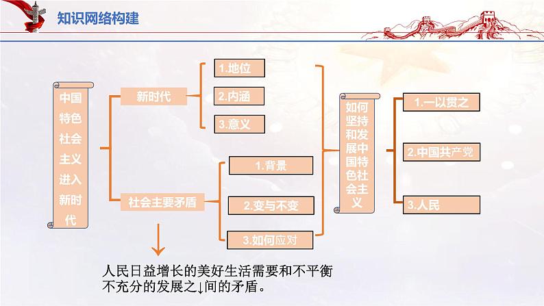 【备战2023高考】政治考点全复习——4.1《中国特色社会主义进入新时代》复习课件（统编版）03