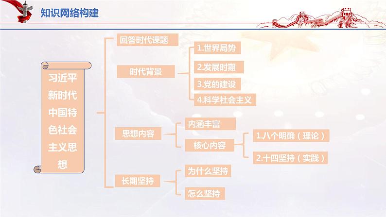 【备战2023高考】政治考点全复习——4.3《习近平新时代中国特色社会主义思想》复习课件（统编版）03