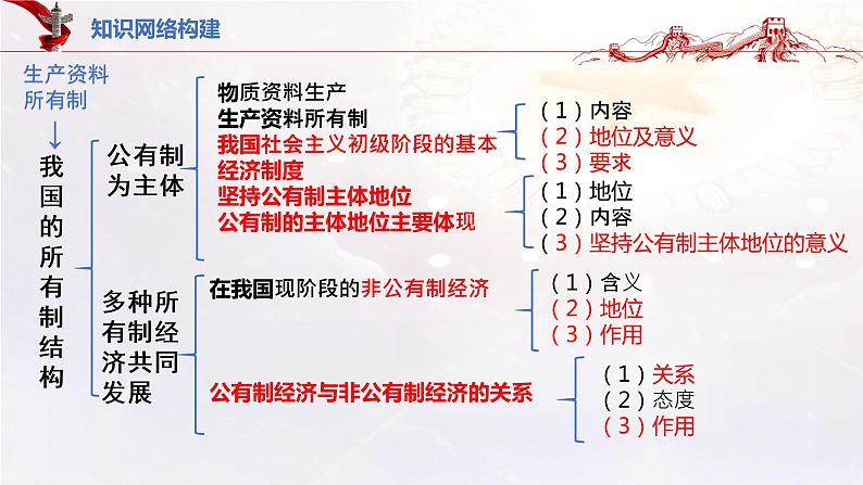 【备战2023高考】政治考点全复习——5.1《公有制为主体多种所有制经济共同发展》复习课件（统编版）03