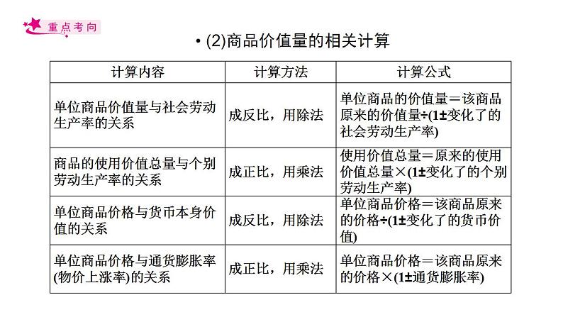 【备战2023高考】政治考点全复习——考点02《多变的价格》复习课件（人教版）08