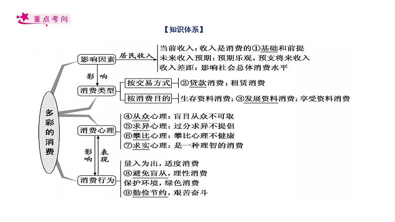 【备战2023高考】政治考点全复习——考点03《多彩的消费》复习课件（人教版）03