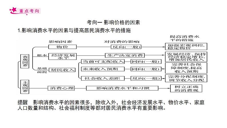 【备战2023高考】政治考点全复习——考点03《多彩的消费》复习课件（人教版）04