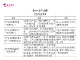 【备战2023高考】政治考点全复习——考点04《生产与生产资料所有制》复习课件（人教版）