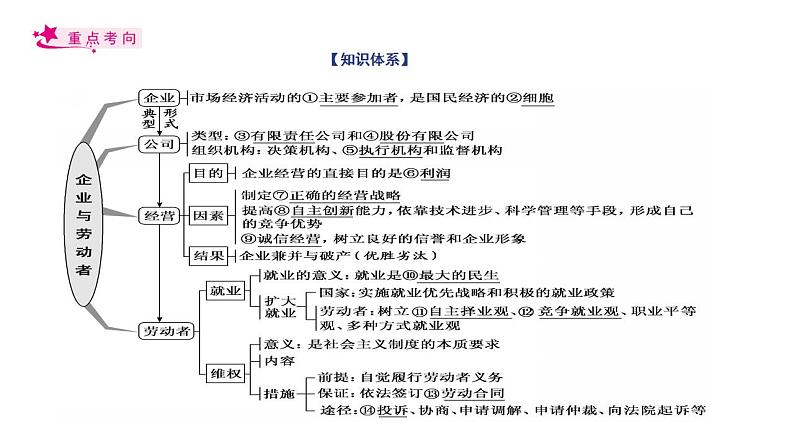 【备战2023高考】政治考点全复习——考点05《企业与劳动者》复习课件（人教版）03