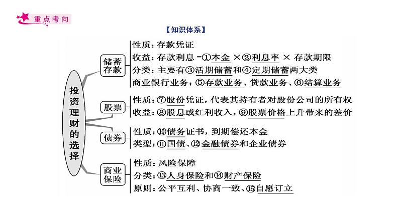 【备战2023高考】政治考点全复习——考点06《投资与融资》复习课件（人教版）03