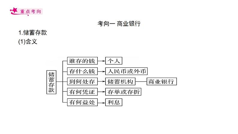 【备战2023高考】政治考点全复习——考点06《投资与融资》复习课件（人教版）04