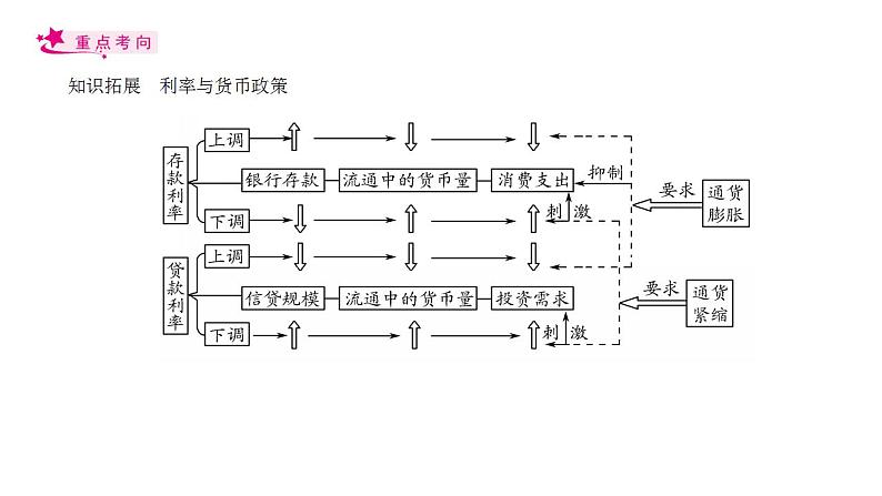 【备战2023高考】政治考点全复习——考点06《投资与融资》复习课件（人教版）08