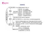 【备战2023高考】政治考点全复习——考点07《个人收入的分配》复习课件（人教版）