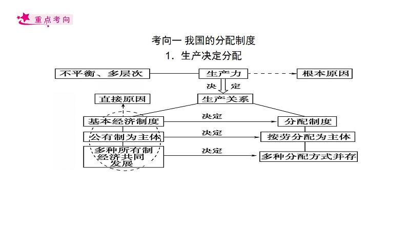 【备战2023高考】政治考点全复习——考点07《个人收入的分配》复习课件（人教版）04