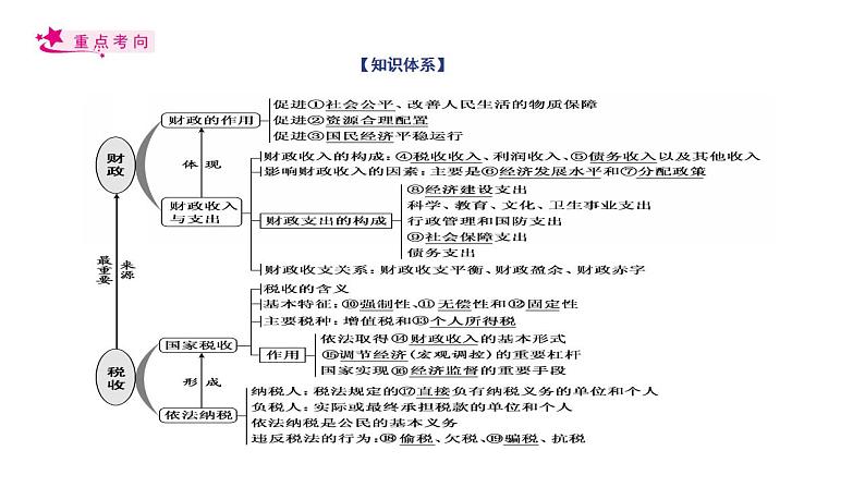 【备战2023高考】政治考点全复习——考点08《财政与税收》复习课件（人教版）03