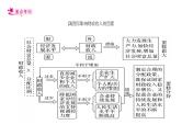 【备战2023高考】政治考点全复习——考点08《财政与税收》复习课件（人教版）