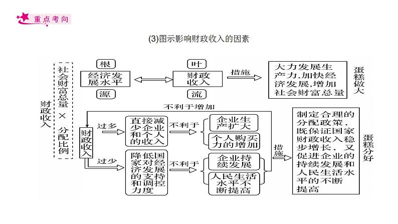 【备战2023高考】政治考点全复习——考点08《财政与税收》复习课件（人教版）05
