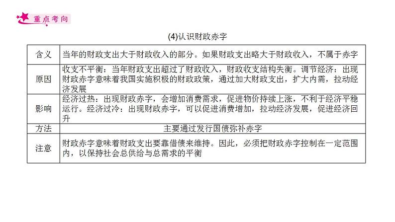 【备战2023高考】政治考点全复习——考点08《财政与税收》复习课件（人教版）06