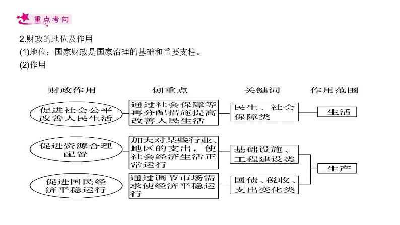 【备战2023高考】政治考点全复习——考点08《财政与税收》复习课件（人教版）07