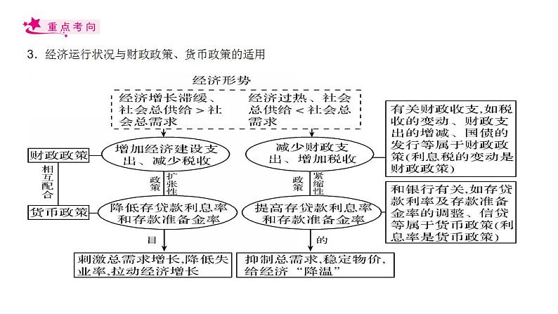 【备战2023高考】政治考点全复习——考点08《财政与税收》复习课件（人教版）08