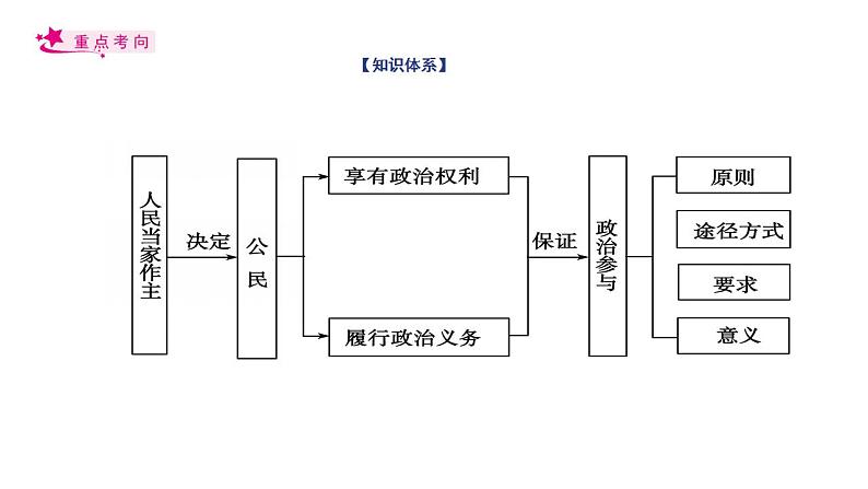 【备战2023高考】政治考点全复习——考点12《生活在人民当家作主的国家》复习课件（人教版）03