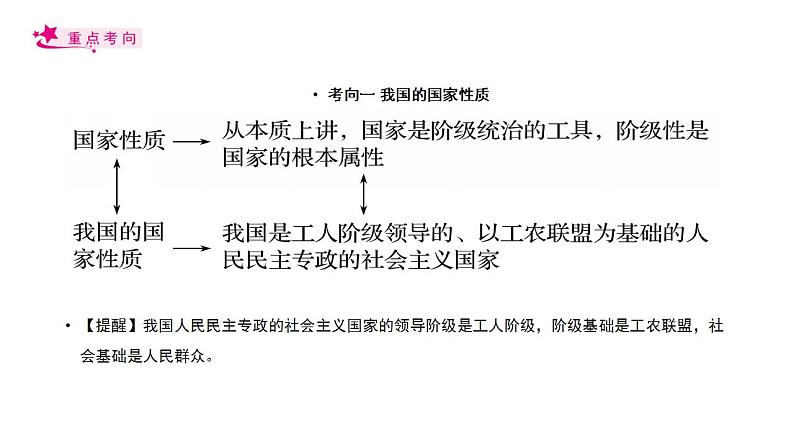 【备战2023高考】政治考点全复习——考点12《生活在人民当家作主的国家》复习课件（人教版）04