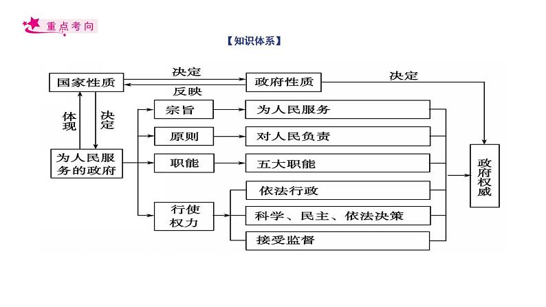 【备战2023高考】政治考点全复习——考点14《我国政府是人民的政府》复习课件（人教版）03