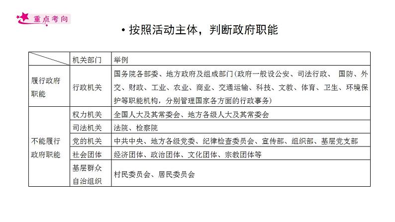 【备战2023高考】政治考点全复习——考点14《我国政府是人民的政府》复习课件（人教版）06