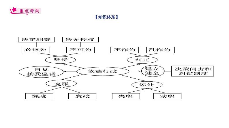 【备战2023高考】政治考点全复习——考点15《我国政府受人民的监督》复习课件（人教版）03