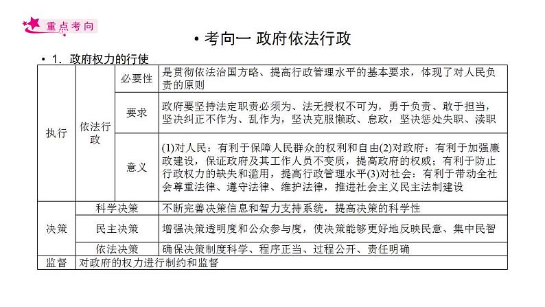 【备战2023高考】政治考点全复习——考点15《我国政府受人民的监督》复习课件（人教版）04