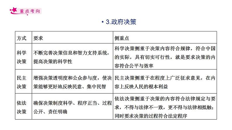 【备战2023高考】政治考点全复习——考点15《我国政府受人民的监督》复习课件（人教版）07