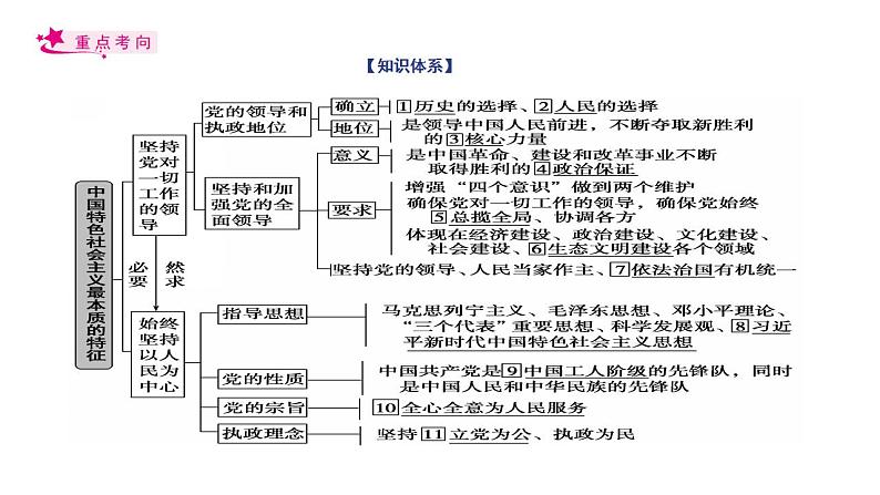 【备战2023高考】政治考点全复习——考点16《中国特色社会主义最本质的特征》复习课件（人教版）03