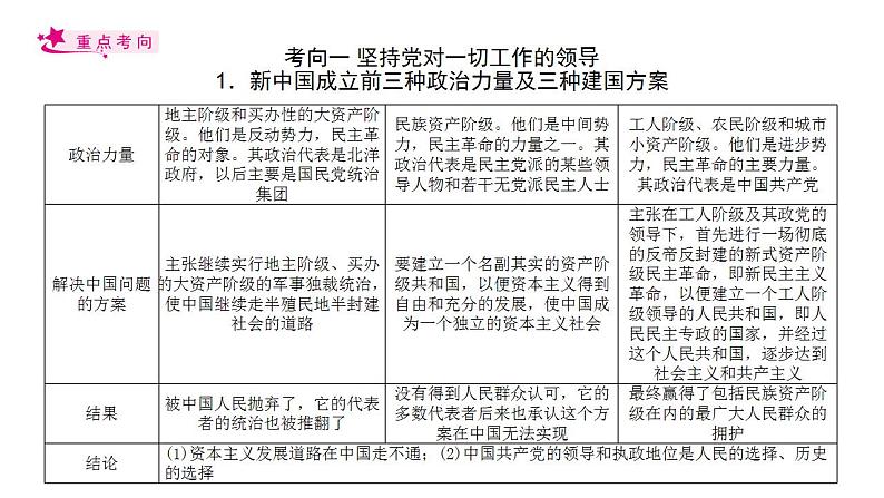 【备战2023高考】政治考点全复习——考点16《中国特色社会主义最本质的特征》复习课件（人教版）04