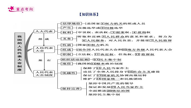 【备战2023高考】政治考点全复习——考点17《我国的人民代表大会制度》复习课件（人教版）03
