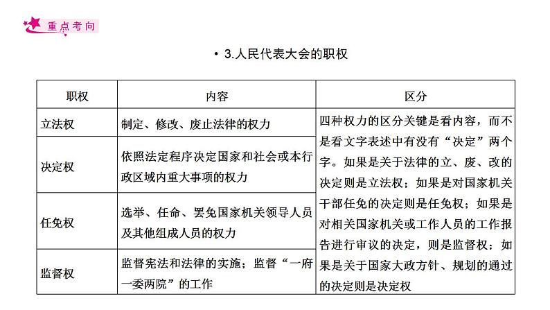 【备战2023高考】政治考点全复习——考点17《我国的人民代表大会制度》复习课件（人教版）06