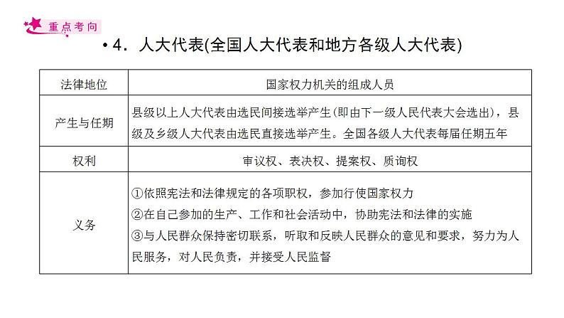 【备战2023高考】政治考点全复习——考点17《我国的人民代表大会制度》复习课件（人教版）08