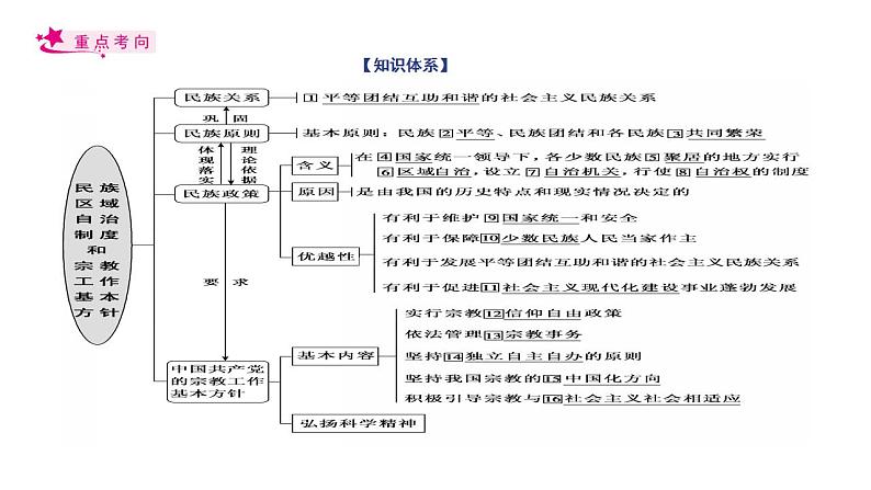 【备战2023高考】政治考点全复习——考点19《民族区域自治制度和宗教工作基本方针》复习课件（人教版）03