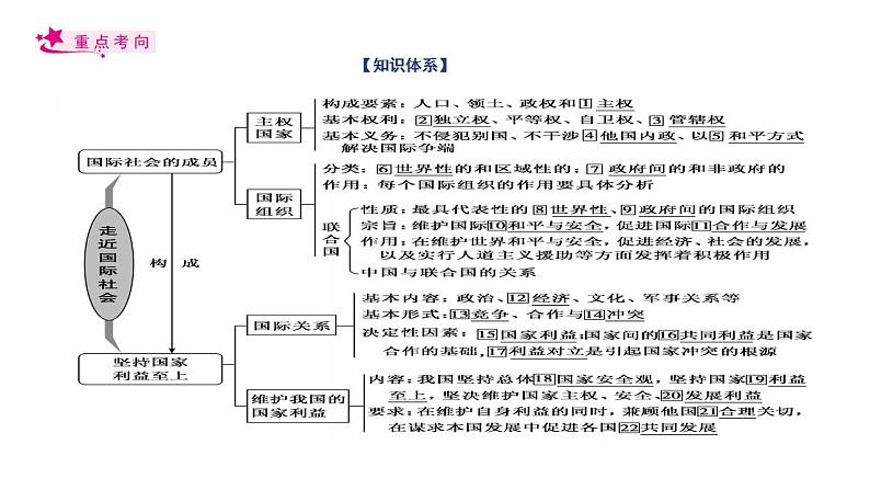 【备战2023高考】政治考点全复习——考点20《走近国际社会》复习课件（人教版）03