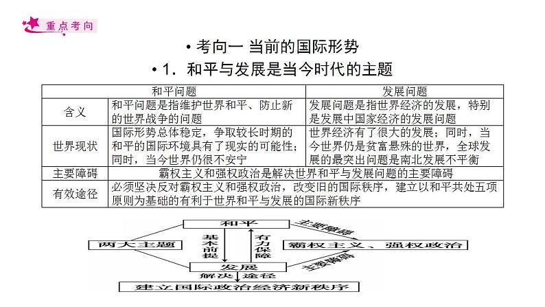 【备战2023高考】政治考点全复习——考点21《维护世界和平促进共同发展》复习课件（人教版）04