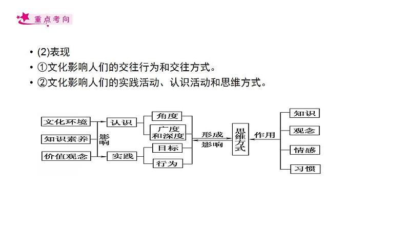 【备战2023高考】政治考点全复习——考点23《文化对人的影响》复习课件（人教版）05