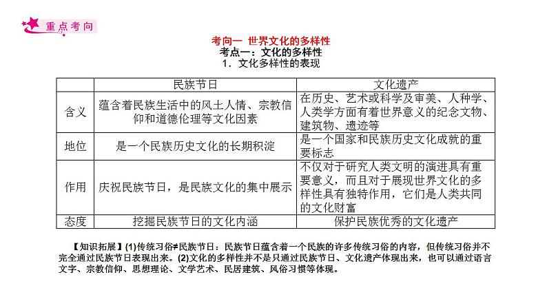 【备战2023高考】政治考点全复习——考点24《文化的多样性与文化传播》复习课件（人教版）04