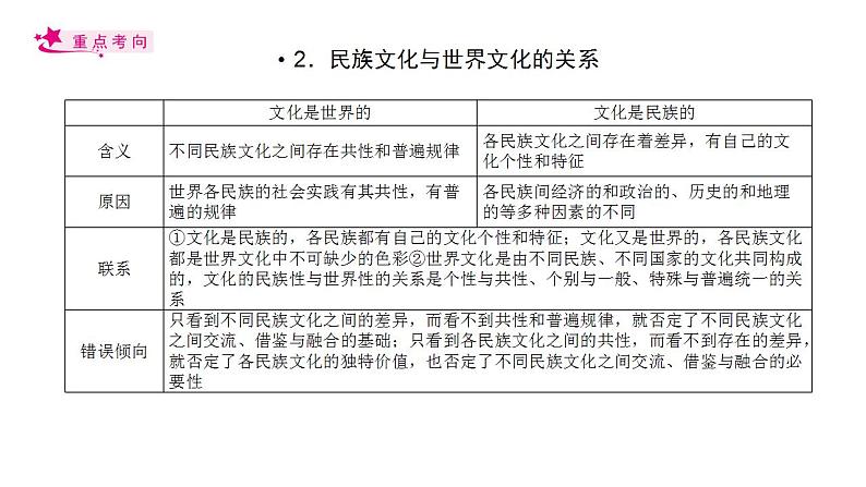 【备战2023高考】政治考点全复习——考点24《文化的多样性与文化传播》复习课件（人教版）05