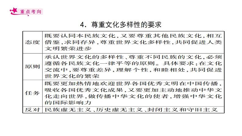 【备战2023高考】政治考点全复习——考点24《文化的多样性与文化传播》复习课件（人教版）07