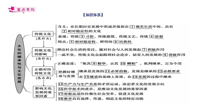 【备战2023高考】政治考点全复习——考点25《文化的继承性与文化发展》复习课件（人教版）03