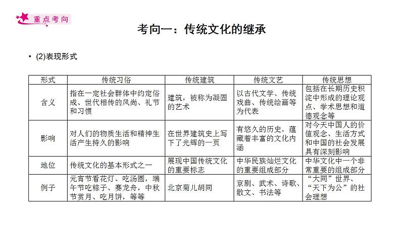 【备战2023高考】政治考点全复习——考点25《文化的继承性与文化发展》复习课件（人教版）05