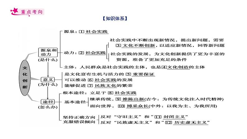 【备战2023高考】政治考点全复习——考点26《文化创新》复习课件（人教版）03