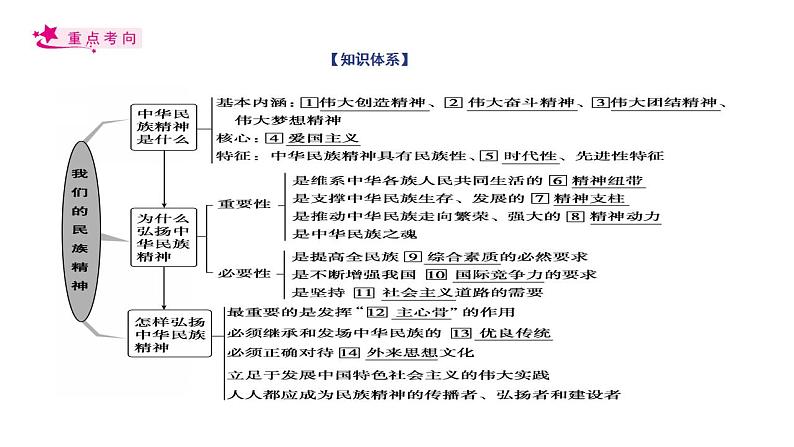 【备战2023高考】政治考点全复习——考点28《我们的民族精神》复习课件（人教版）03