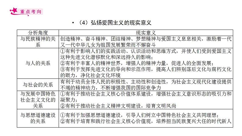 【备战2023高考】政治考点全复习——考点28《我们的民族精神》复习课件（人教版）07