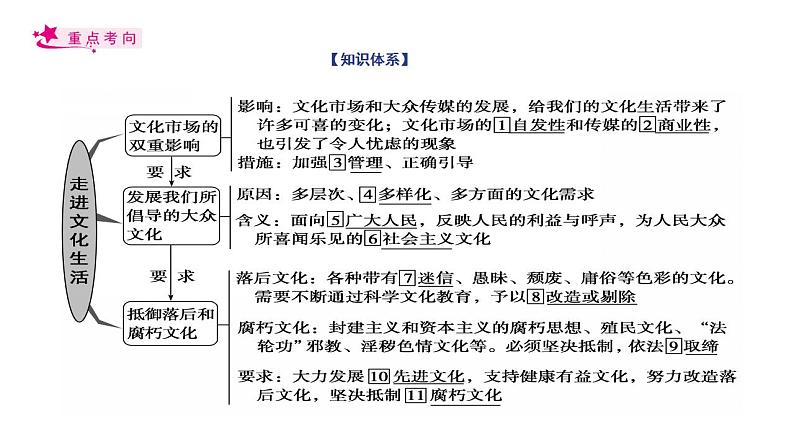 【备战2023高考】政治考点全复习——考点29《走进文化生活》复习课件（人教版）03