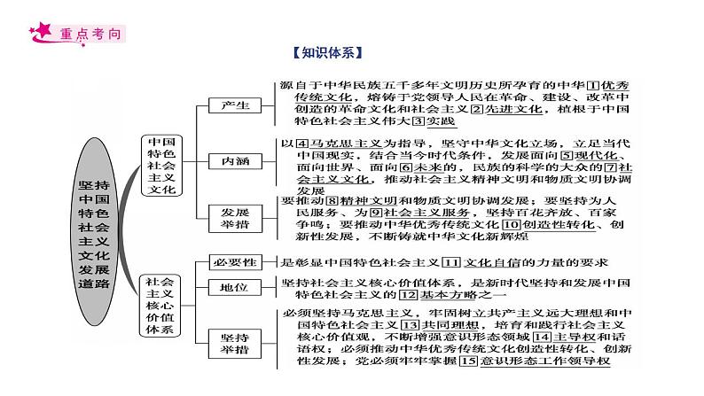 【备战2023高考】政治考点全复习——考点30《坚持中国特色社会主义文化发展道路》复习课件（人教版）03