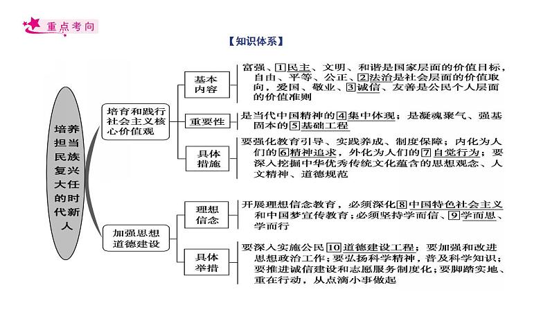 【备战2023高考】政治考点全复习——考点31《培养当担民族复兴大任的时代新人》复习课件（人教版）03