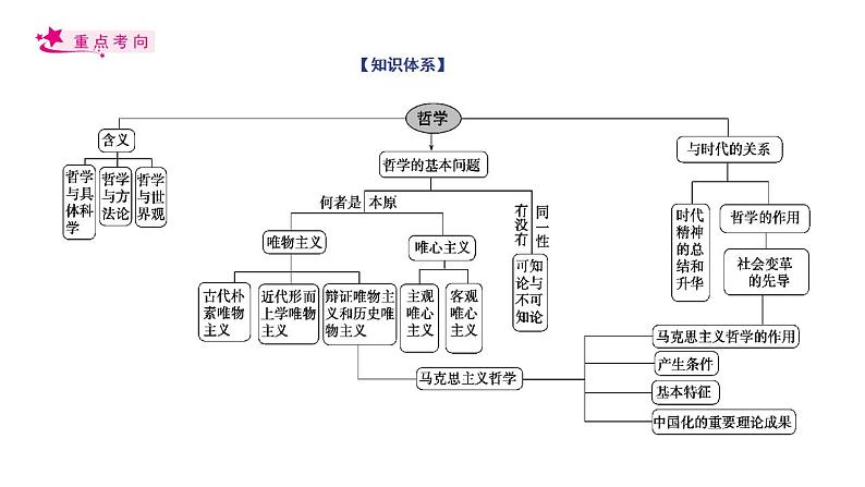 【备战2023高考】政治考点全复习——考点32《哲学基本思想》复习课件（人教版）03