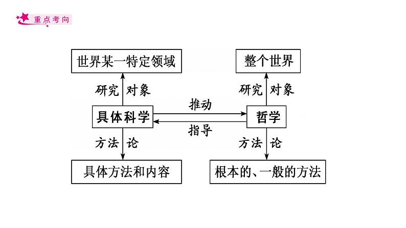 【备战2023高考】政治考点全复习——考点32《哲学基本思想》复习课件（人教版）08